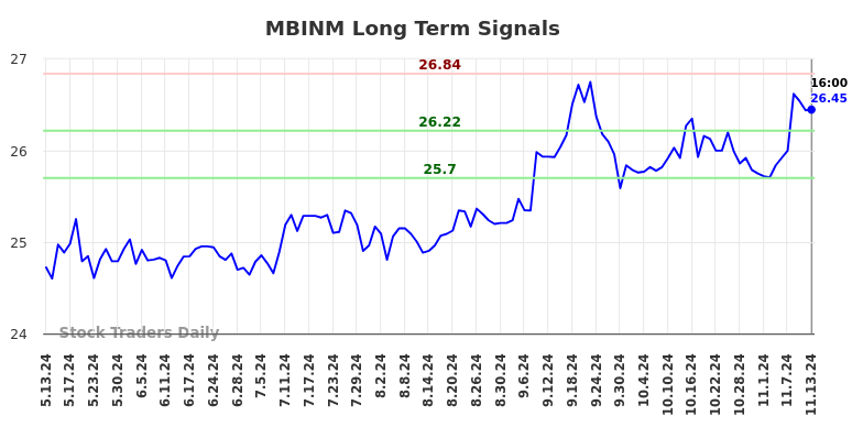 MBINM Long Term Analysis for November 13 2024