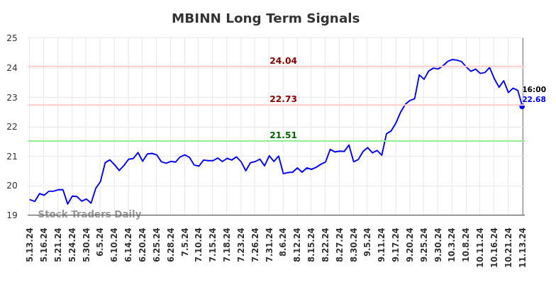 MBINN Long Term Analysis for November 13 2024