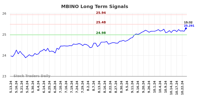 MBINO Long Term Analysis for November 13 2024