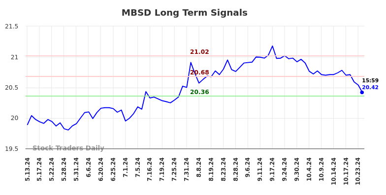 MBSD Long Term Analysis for November 13 2024