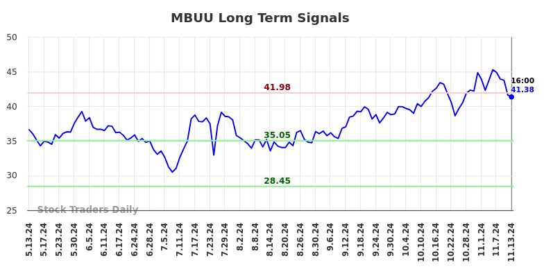 MBUU Long Term Analysis for November 13 2024