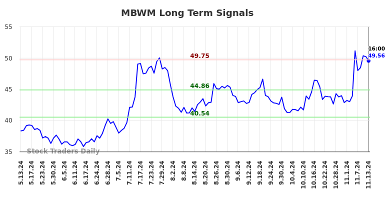 MBWM Long Term Analysis for November 13 2024 MBWM Long Term Analysis for November 13 2024