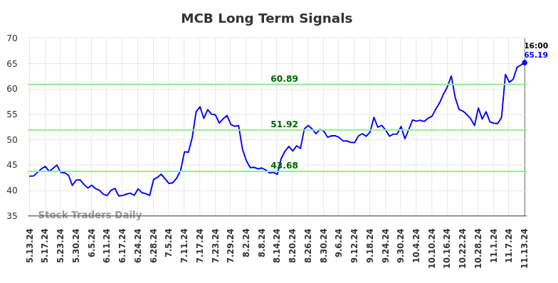 MCB Long Term Analysis for November 13 2024