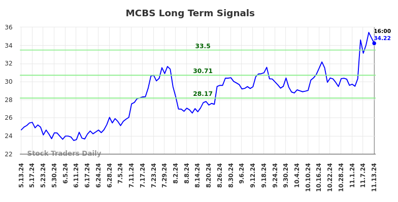 MCBS Long Term Analysis for November 13 2024