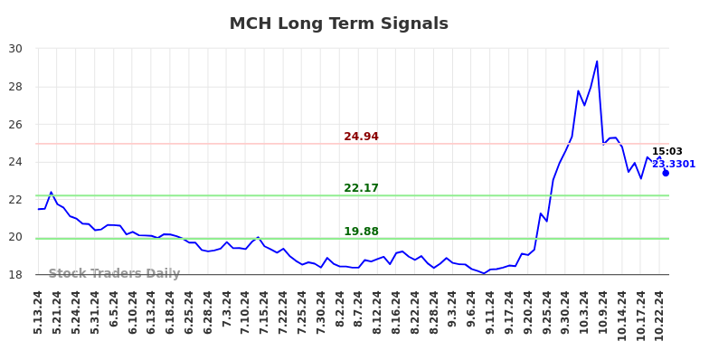 MCH Long Term Analysis for November 13 2024