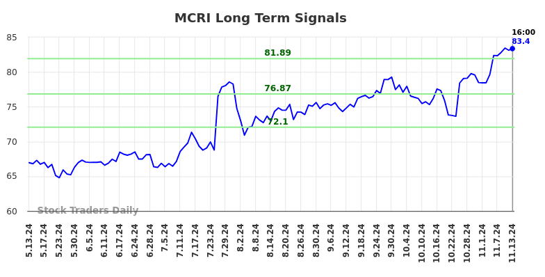 MCRI Long Term Analysis for November 13 2024