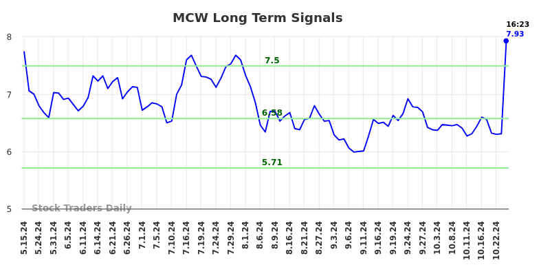 MCW Long Term Analysis for November 13 2024