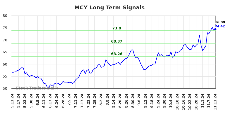 MCY Long Term Analysis for November 13 2024
