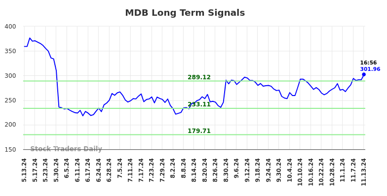 MDB Long Term Analysis for November 13 2024