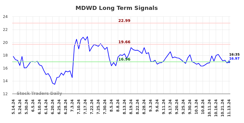 MDWD Long Term Analysis for November 13 2024 MDWD Long Term Analysis for November 13 2024