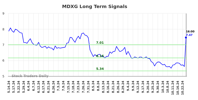 MDXG Long Term Analysis for November 13 2024