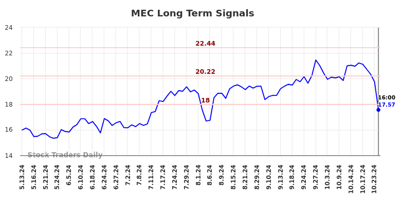 MEC Long Term Analysis for November 13 2024