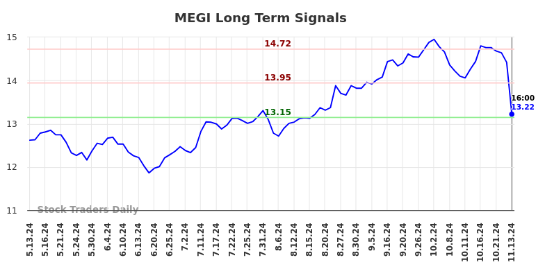 MEGI Long Term Analysis for November 13 2024