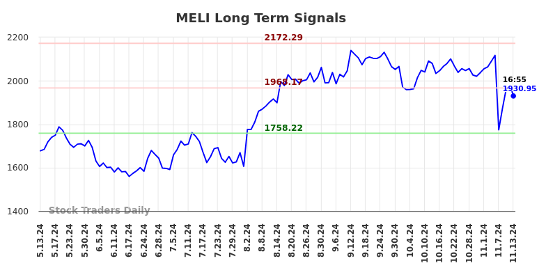 MELI Long Term Analysis for November 13 2024