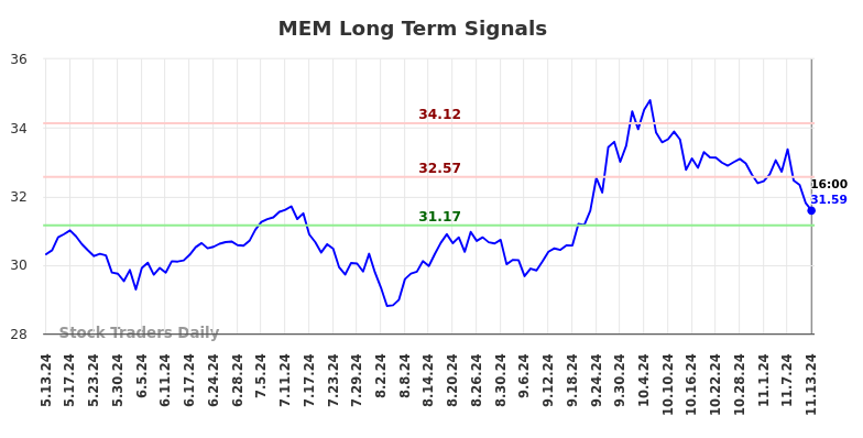 MEM Long Term Analysis for November 13 2024