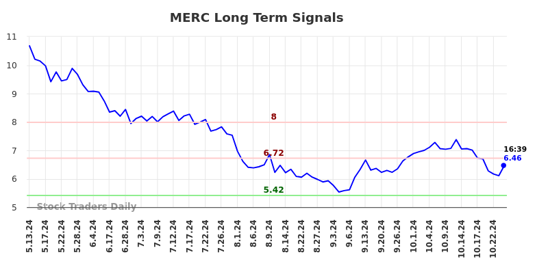 MERC Long Term Analysis for November 13 2024