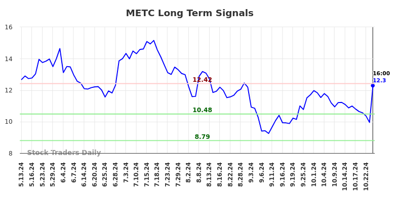 METC Long Term Analysis for November 13 2024