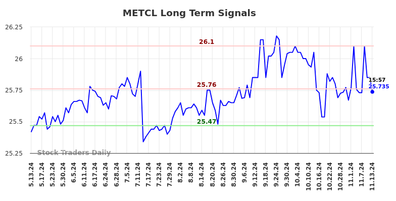 METCL Long Term Analysis for November 13 2024