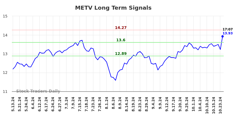 METV Long Term Analysis for November 13 2024