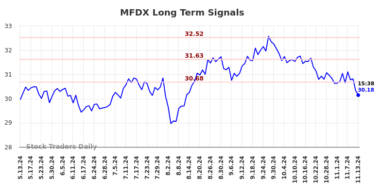 MFDX Long Term Analysis for November 13 2024