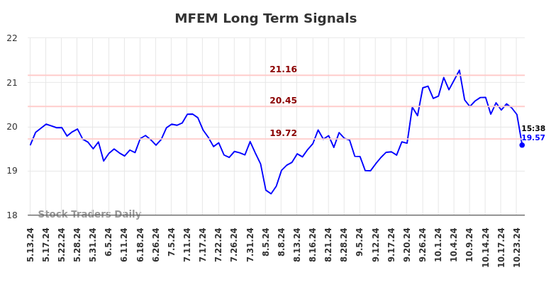 MFEM Long Term Analysis for November 13 2024