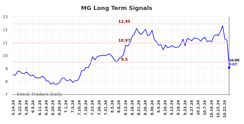 MG Long Term Analysis for November 13 2024