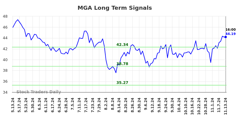 MGA Long Term Analysis for November 13 2024