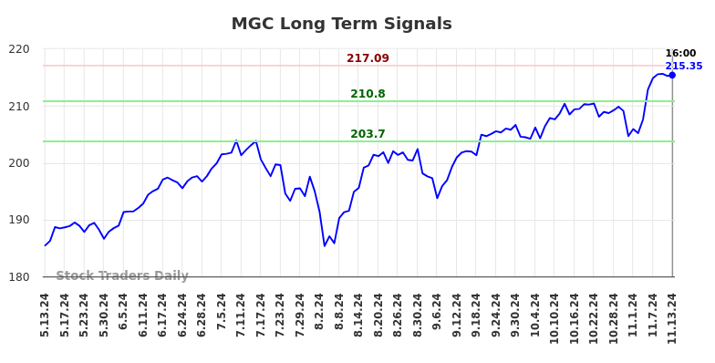 MGC Long Term Analysis for November 13 2024