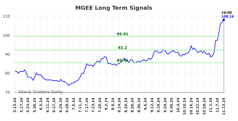 MGEE Long Term Analysis for November 13 2024