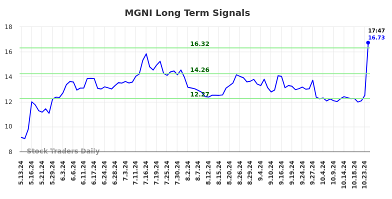 MGNI Long Term Analysis for November 13 2024