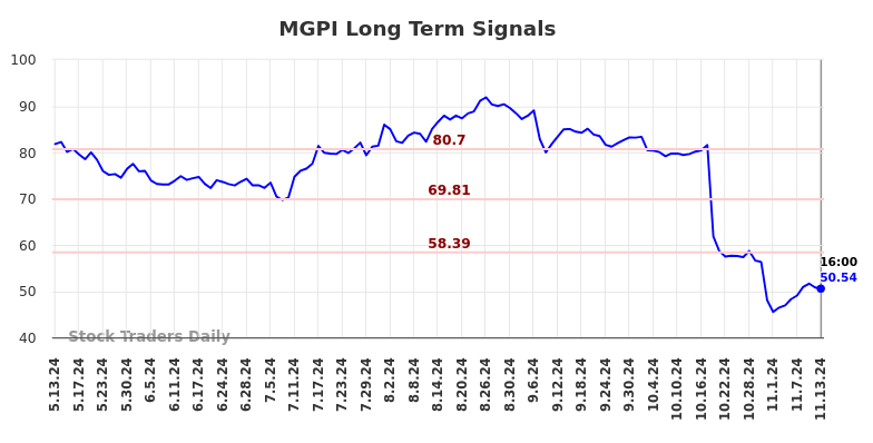 MGPI Long Term Analysis for November 13 2024