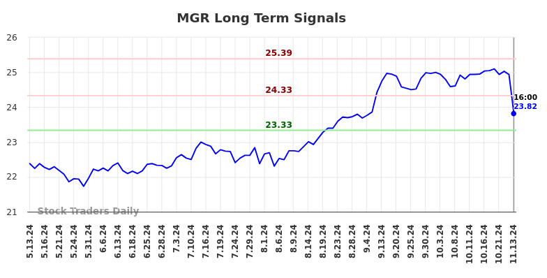 MGR Long Term Analysis for November 13 2024