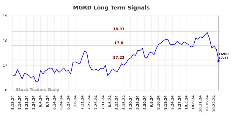 MGRD Long Term Analysis for November 13 2024