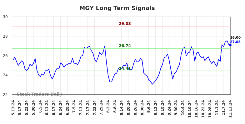 MGY Long Term Analysis for November 13 2024