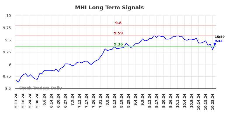 MHI Long Term Analysis for November 13 2024