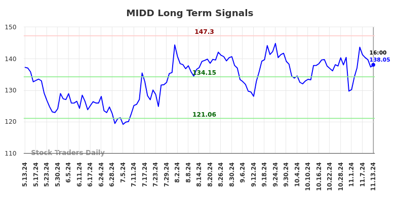 MIDD Long Term Analysis for November 13 2024