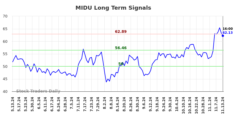 MIDU Long Term Analysis for November 13 2024