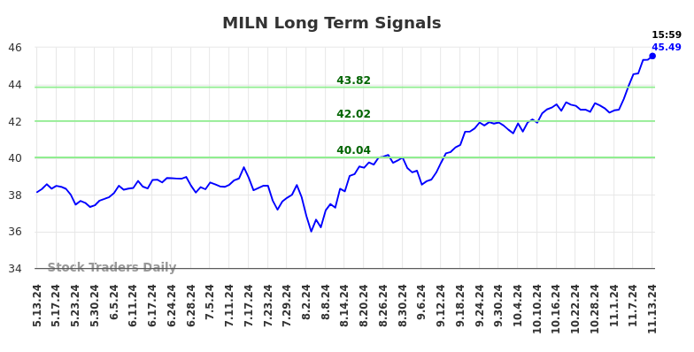 MILN Long Term Analysis for November 13 2024