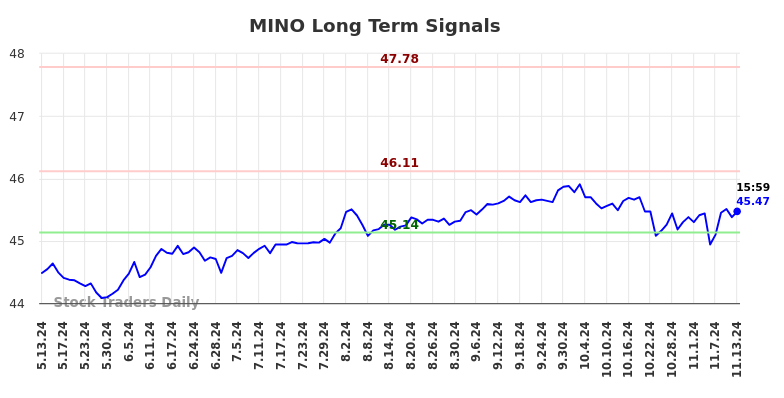 MINO Long Term Analysis for November 13 2024