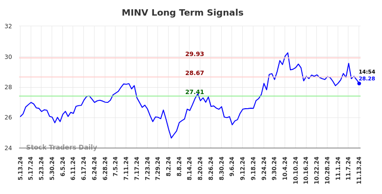 MINV Long Term Analysis for November 13 2024