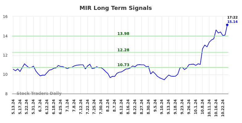 MIR Long Term Analysis for November 13 2024