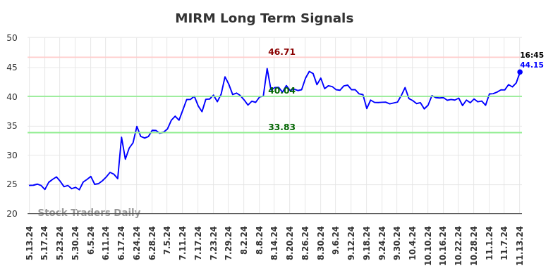 MIRM Long Term Analysis for November 13 2024