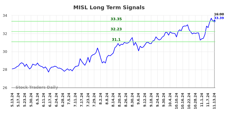 MISL Long Term Analysis for November 13 2024