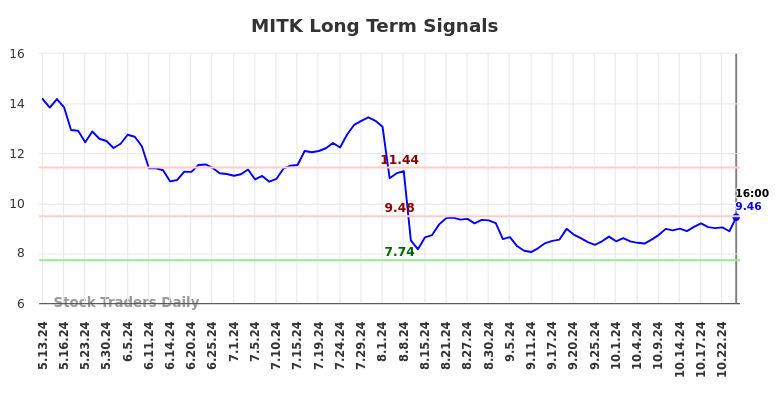 MITK Long Term Analysis for November 13 2024