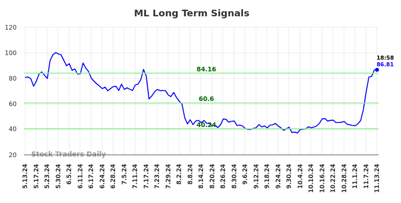 ML Long Term Analysis for November 13 2024