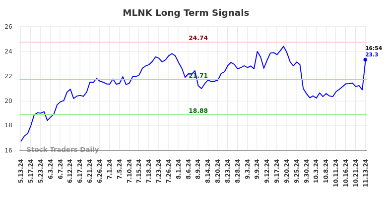 MLNK Long Term Analysis for November 13 2024