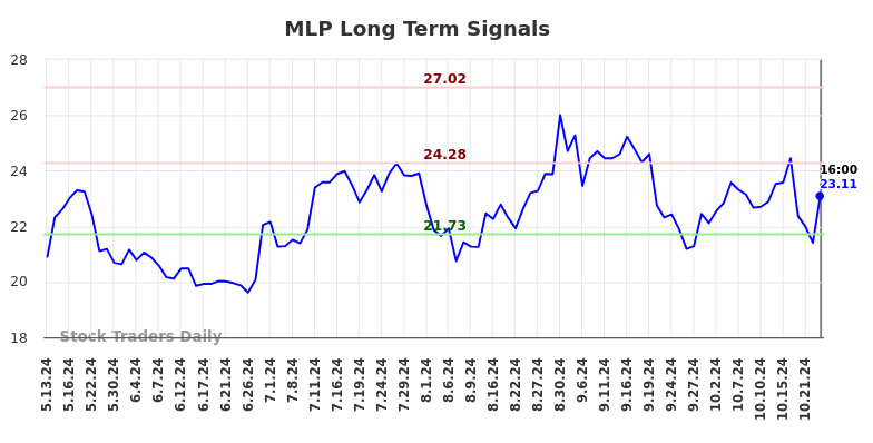 MLP Long Term Analysis for November 13 2024