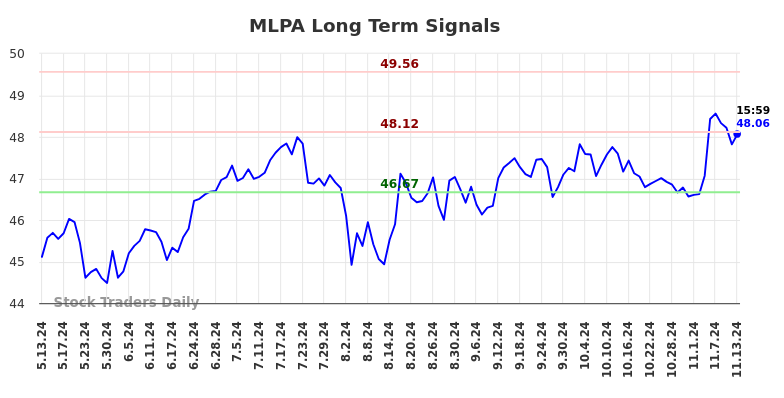 MLPA Long Term Analysis for November 13 2024