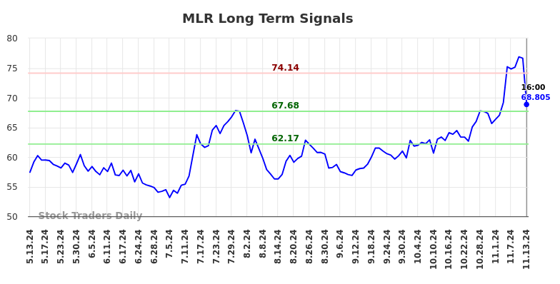 MLR Long Term Analysis for November 13 2024