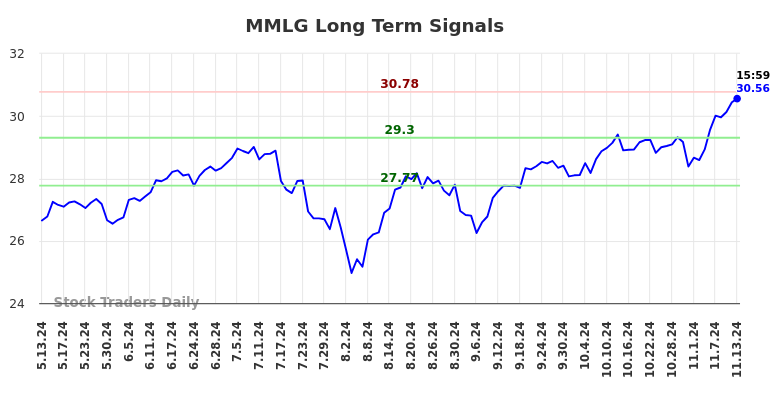 MMLG Long Term Analysis for November 13 2024